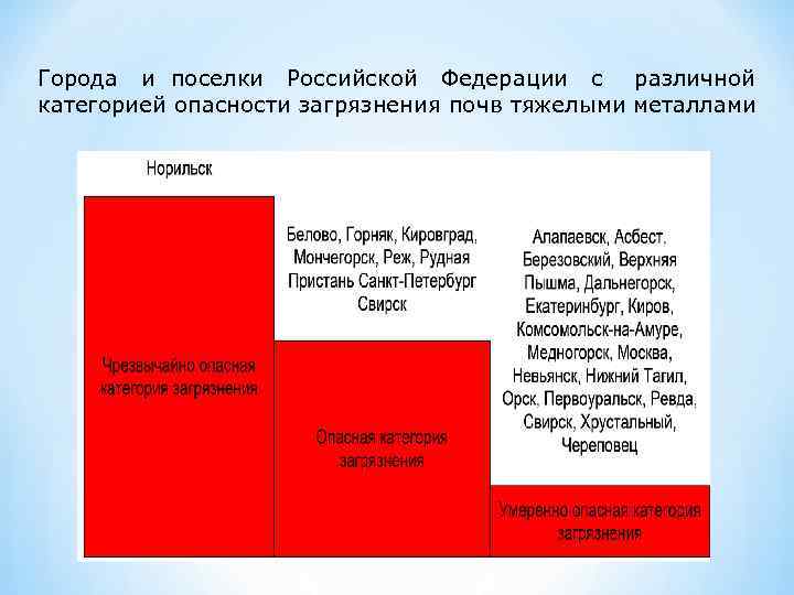 Города и поселки Российской Федерации с различной категорией опасности загрязнения почв тяжелыми металлами 