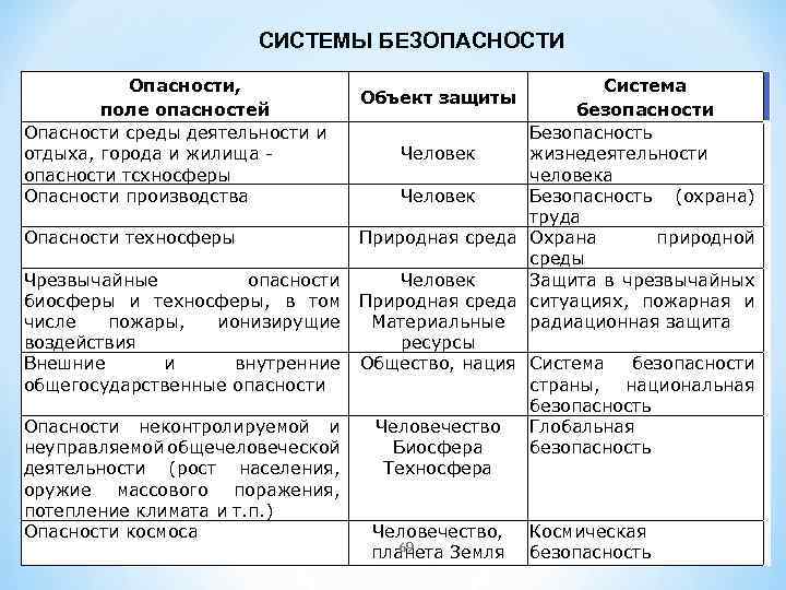 Поле опасностей. Системы безопасности человека. Системы безопасности таблица. Система обеспечения безопасности человека. Системы защиты безопасности человека.