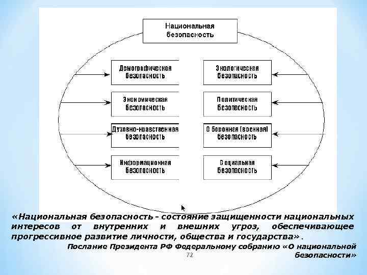  «Национальная безопасность - состояние защищенности национальных интересов от внутренних и внешних угроз, обеспечивающее