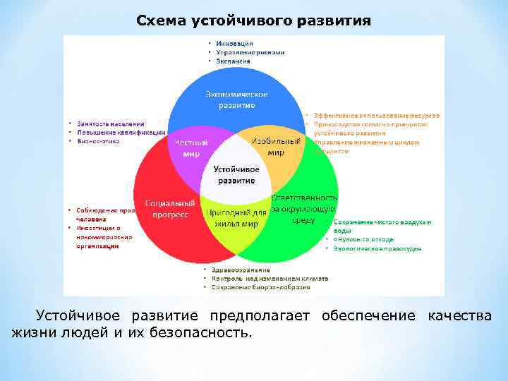 Схема устойчивого развития Устойчивое развитие предполагает обеспечение качества жизни людей и их безопасность. 