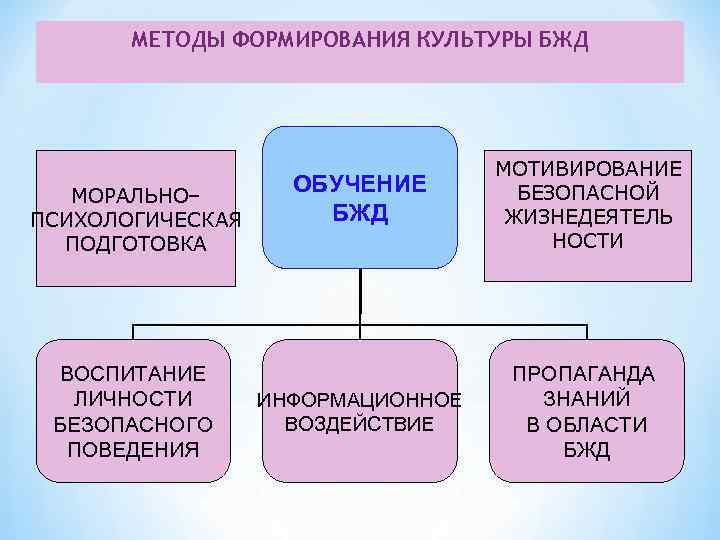 МЕТОДЫ ФОРМИРОВАНИЯ КУЛЬТУРЫ БЖД МОРАЛЬНО– ПСИХОЛОГИЧЕСКАЯ ПОДГОТОВКА ВОСПИТАНИЕ ЛИЧНОСТИ БЕЗОПАСНОГО ПОВЕДЕНИЯ ОБУЧЕНИЕ БЖД МОТИВИРОВАНИЕ