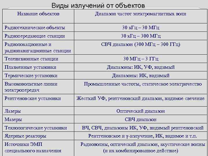Виды излучений от объектов Название объектов Диапазон частот электромагнитных волн Радиотехнические объекты 30 к.