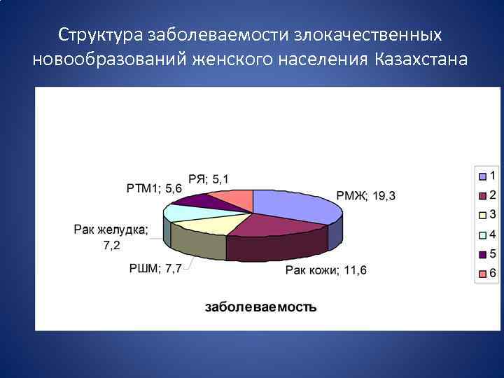 Структура заболеваемости злокачественных новообразований женского населения Казахстана 