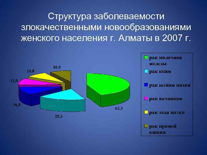 Структура заболеваемости злокачественными новообразованиями женского населения г. Алматы в 2007 г. 