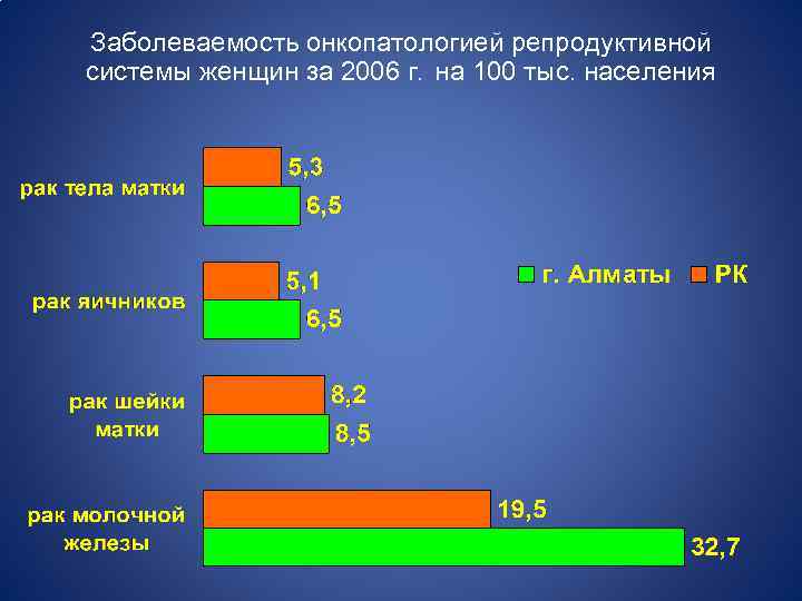 Заболеваемость онкопатологией репродуктивной системы женщин за 2006 г. на 100 тыс. населения 