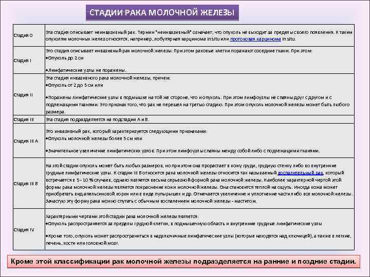 СТАДИИ РАКА МОЛОЧНОЙ ЖЕЛЕЗЫ Стадия 0 Стадия I Эта стадия описывает неинвазивный рак. Термин