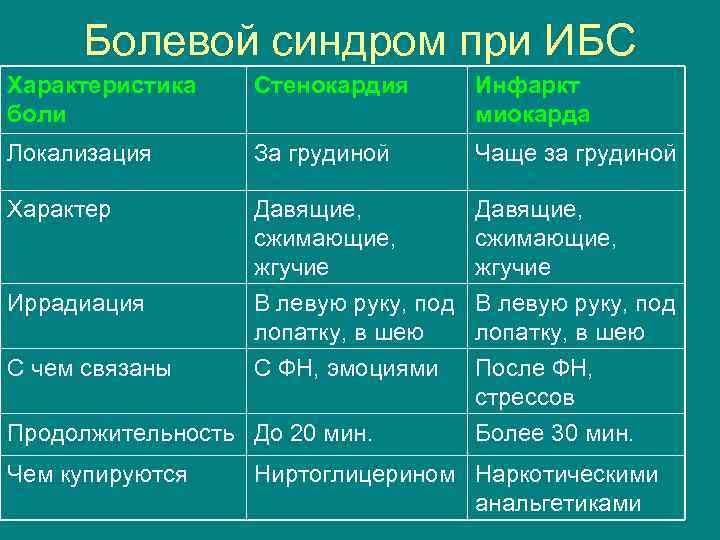 Болевой синдром при ИБС Характеристика боли Стенокардия Инфаркт миокарда Локализация За грудиной Чаще за