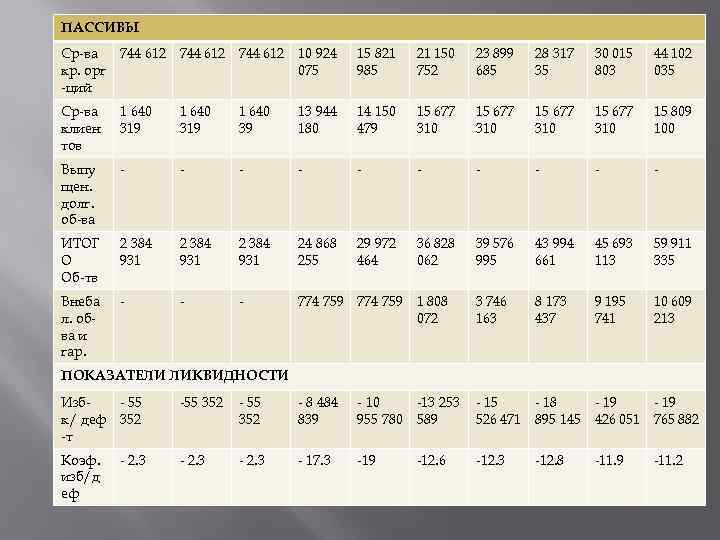 ПАССИВЫ Ср-ва кр. орг -ций 744 612 10 924 075 15 821 985 21