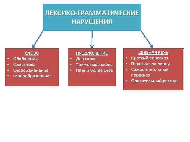 ЛЕКСИКО-ГРАММАТИЧЕСКИЕ НАРУШЕНИЯ • • СЛОВО Обобщения Семантика Словоизменение словообразование ПРЕДЛОЖЕНИЕ • Два слова •