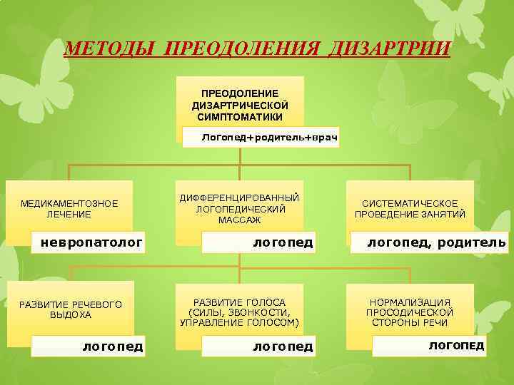 МЕТОДЫ ПРЕОДОЛЕНИЯ ДИЗАРТРИИ ПРЕОДОЛЕНИЕ ДИЗАРТРИЧЕСКОЙ СИМПТОМАТИКИ Логопед+родитель+врач МЕДИКАМЕНТОЗНОЕ ЛЕЧЕНИЕ невропатолог РАЗВИТИЕ РЕЧЕВОГО ВЫДОХА логопед