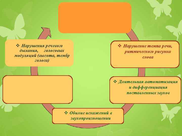 Основные речевые нарушения современного ребенка v Нарушения речевого дыхания, голосовых модуляций (высота, тембр голоса)