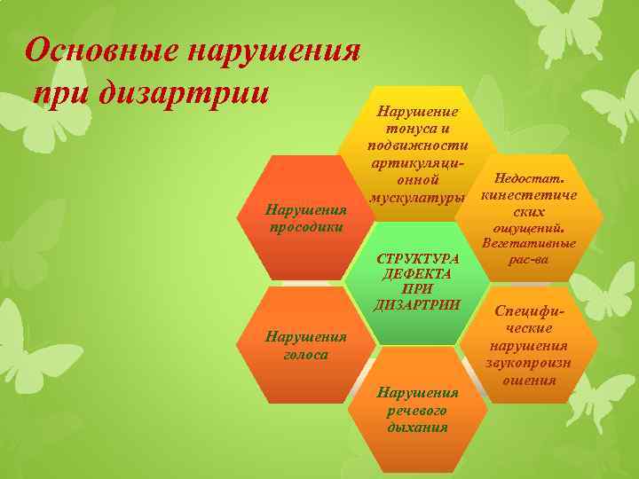 Основные нарушения при дизартрии Нарушения просодики Нарушение тонуса и подвижности артикуляци. Недостат. онной мускулатуры