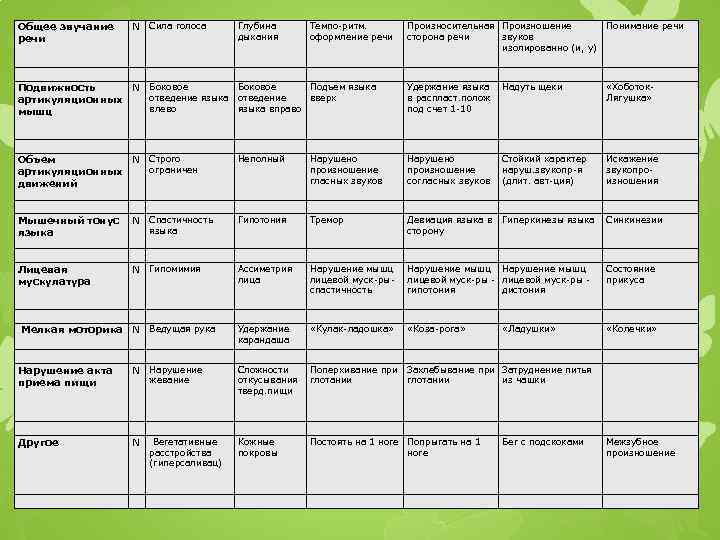 Общее звучание речи N Сила голоса Подвижность N артикуляционных мышц Глубина дыхания Темпо-ритм. оформление
