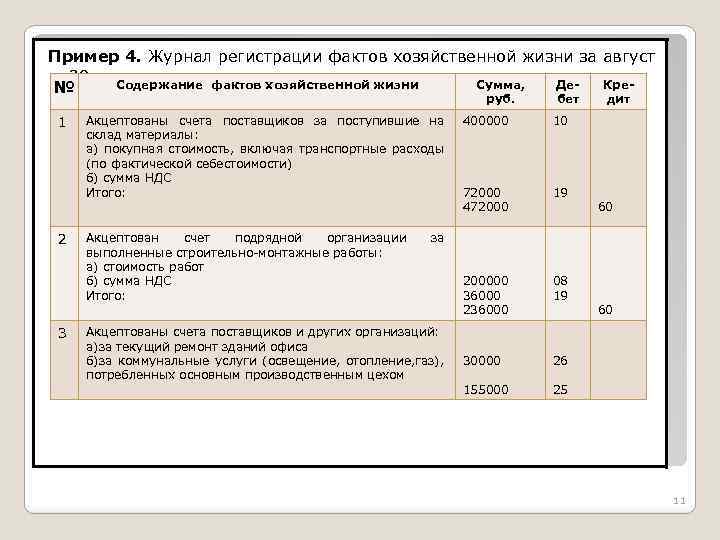 Пример 4. Журнал регистрации фактов хозяйственной жизни за август 20 хх Содержание фактов хозяйственной