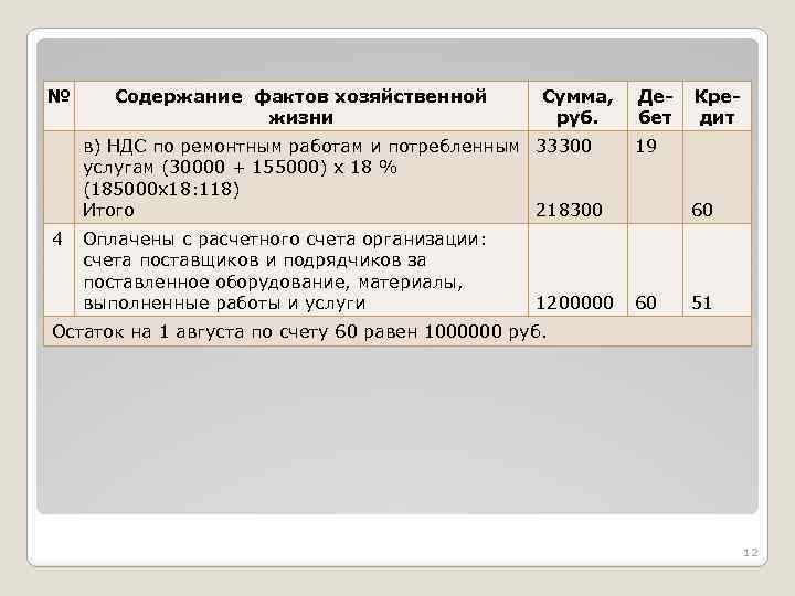 № Содержание фактов хозяйственной жизни Сумма, руб. в) НДС по ремонтным работам и потребленным