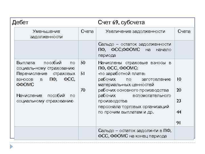 Дебет Кредит Уменьшение Счет 69, субсчета Счета Увеличение задолженности Счета задолженности Сальдо – остаток