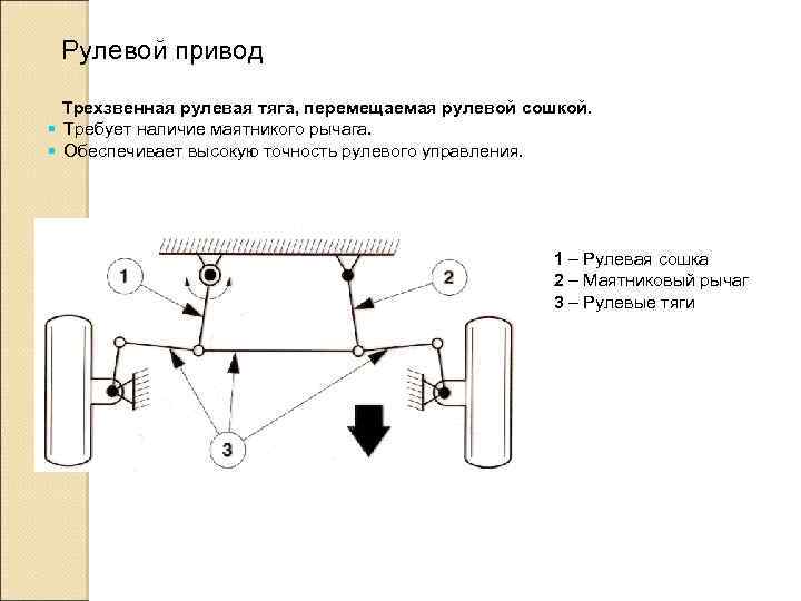 Рулевой привод Трехзвенная рулевая тяга, перемещаемая рулевой сошкой. § Требует наличие маятникого рычага. §