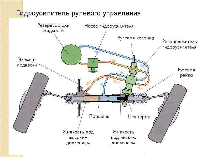 Гидроусилитель рулевого управления 