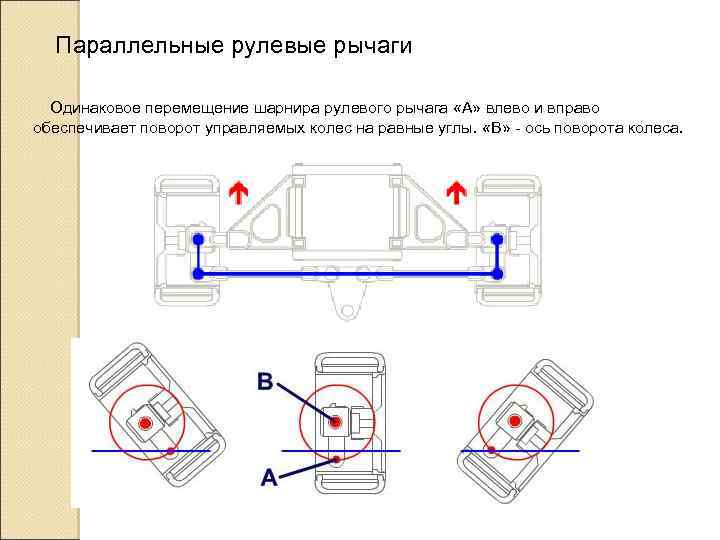 Параллельные рулевые рычаги Одинаковое перемещение шарнира рулевого рычага «А» влево и вправо обеспечивает поворот