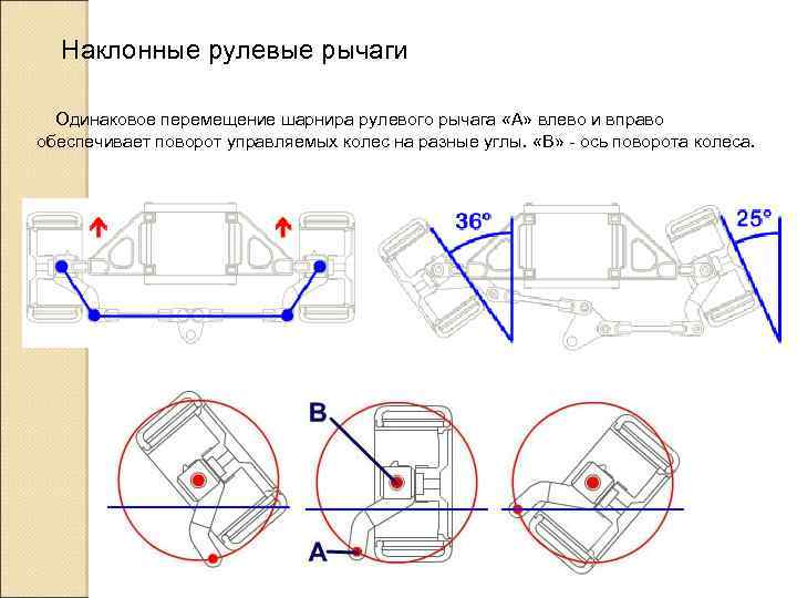 Наклонные рулевые рычаги Одинаковое перемещение шарнира рулевого рычага «А» влево и вправо обеспечивает поворот
