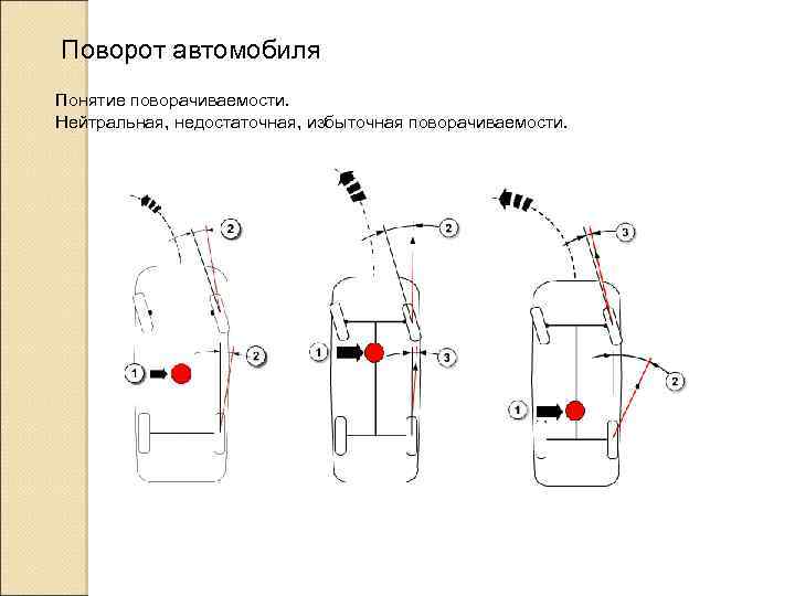Поворот автомобиля Понятие поворачиваемости. Нейтральная, недостаточная, избыточная поворачиваемости. 