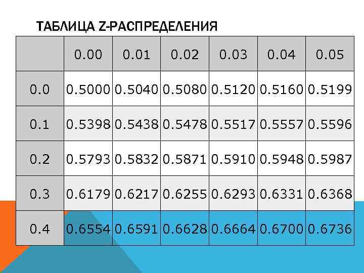 ТАБЛИЦА Z-РАСПРЕДЕЛЕНИЯ 0. 00 0. 01 0. 02 0. 03 0. 04 0. 05