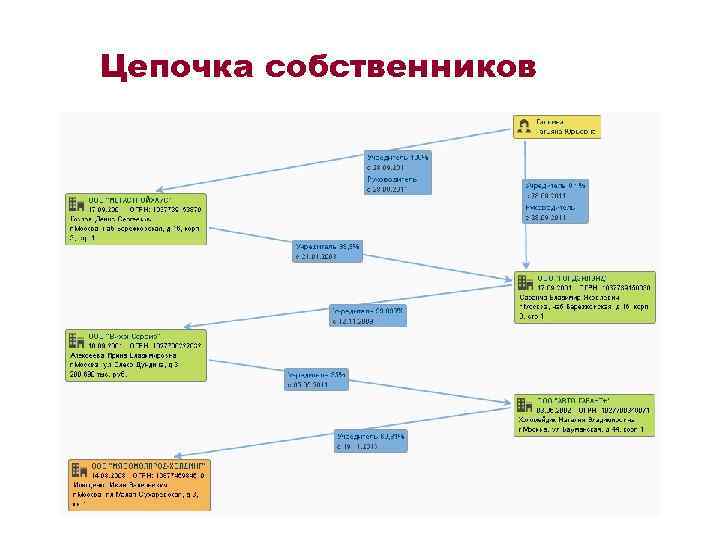 Цепочка собственников 