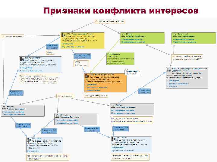 Признаки конфликта интересов 