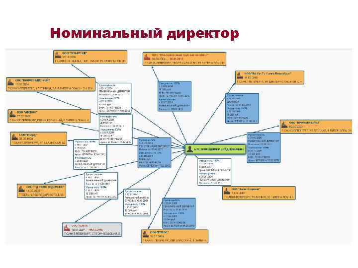 Номинальный директор 