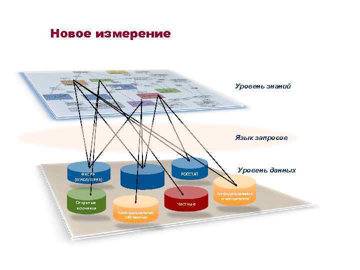 Новое измерение Уровень знаний Язык запросов РОССТАТ ФНС РФ (ЕГРЮЛ/ЕГРИП) Открытые источники Частные Конфиденциальные