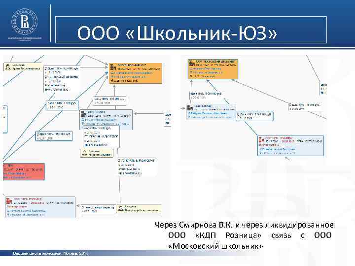 ООО «Школьник-ЮЗ» Высшая школа экономики, Москва, 2015 Через Смирнова В. К. и через ликвидированное