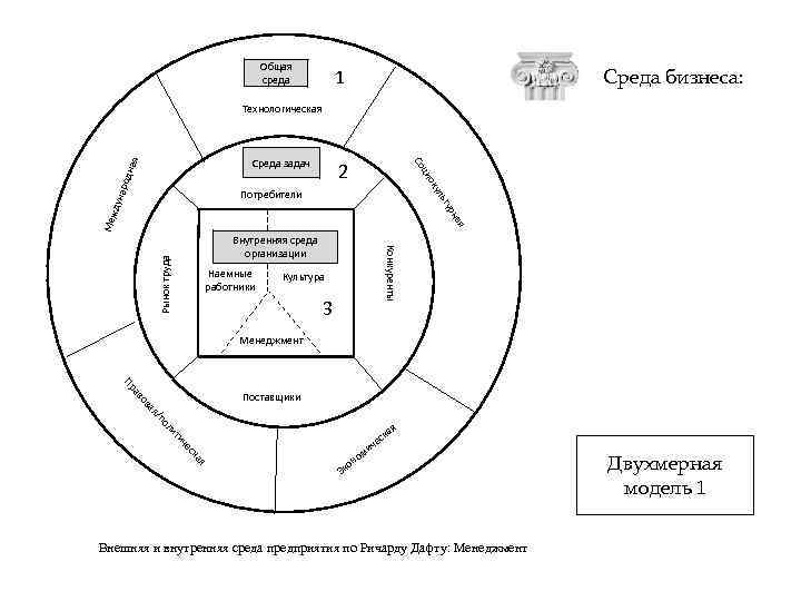 Общая среда. Внутренняя среда предприятия по Ричарду. Деловая среда схема. Структура предприятия по Дафту.