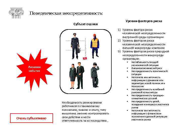 Поведенческая неопределенность: Субъект оценки Уровни факторов риска 1) Уровень фактора риска человеческой неопределенности внутренней