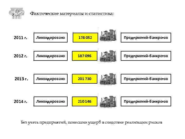 Фактические материалы и статистика: 2011 г. Ликвидировано 178 052 Предприятий-банкротов 2012 г. Ликвидировано 187