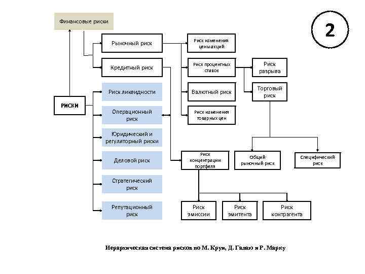 2 Финансовые риски Рыночный риск Кредитный риск Риск процентных ставок Риск разрыва Риск ликвидности