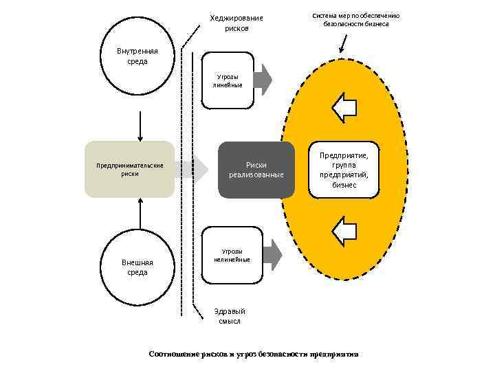 Система мер по обеспечению безопасности бизнеса Хеджирование рисков Внутренняя среда Угрозы линейные Предпринимательские риски