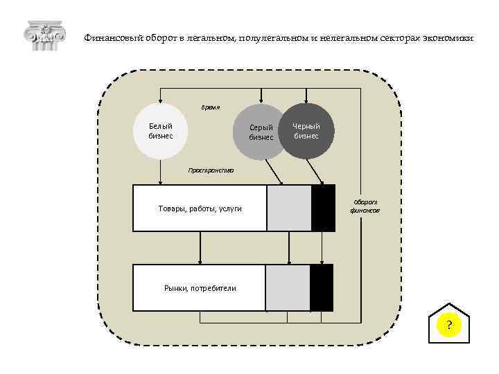 Финансовый оборот в легальном, полулегальном и нелегальном секторах экономики Время Белый бизнес Серый бизнес