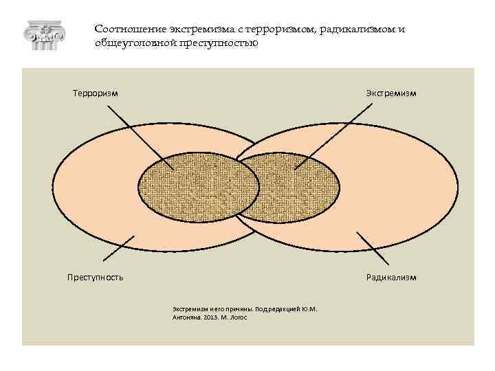 Соотношение экстремизма с терроризмом, радикализмом и общеуголовной преступностью Терроризм Экстремизм Преступность Радикализм Экстремизм и