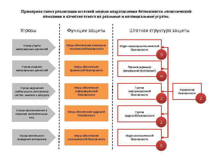 Примерная схема реализации штатной модели подразделения безопасности логистической компании в качестве ответа на реальные