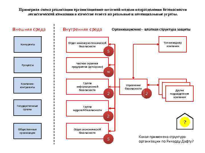 Примерная схема реализации организационно-штатной модели подразделения безопасности логистической компании в качестве ответа на реальные