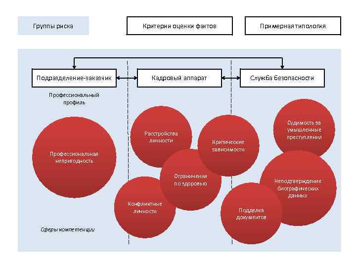 Группы риска Подразделение-заказчик Критерии оценки фактов Примерная типология Кадровый аппарат Служба безопасности Профессиональный профиль