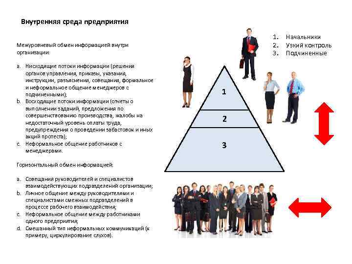 Внутренняя среда предприятия 1. 2. 3. Межуровневый обмен информацией внутри организации: a. Нисходящие потоки