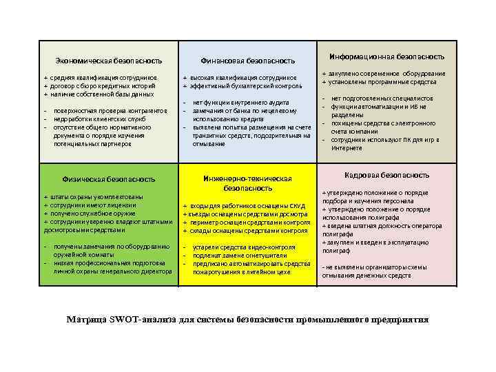 Экономическая безопасность + средняя квалификация сотрудников + договор с бюро кредитных историй + наличие