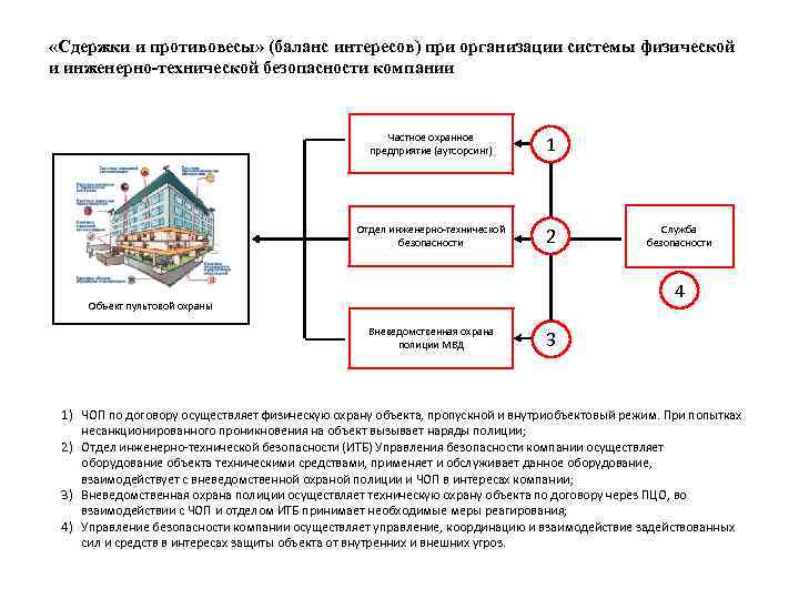  «Сдержки и противовесы» (баланс интересов) при организации системы физической и инженерно-технической безопасности компании
