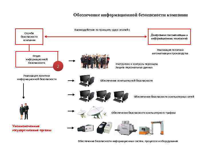Обеспечение информационной безопасности компании Взаимодействие по принципу «двух ключей» Служба безопасности компании Отдел информационной