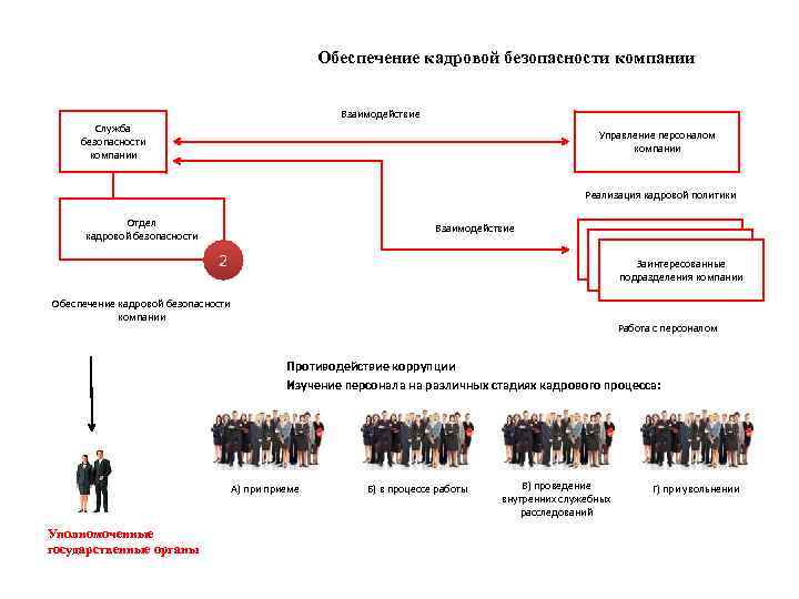 Обеспечение кадровой безопасности компании Взаимодействие Служба безопасности компании Управление персоналом компании Реализация кадровой политики