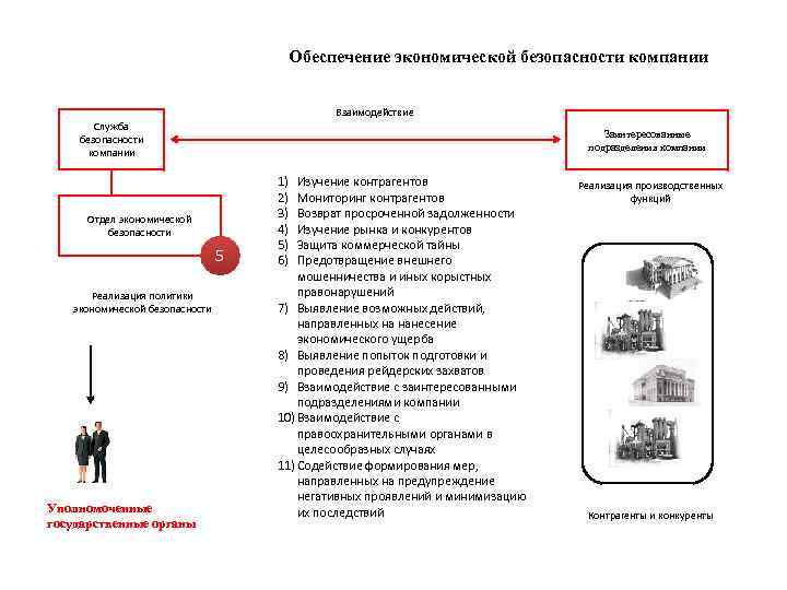 Обеспечение экономической безопасности компании Взаимодействие Служба безопасности компании Заинтересованные подразделения компании Отдел экономической безопасности