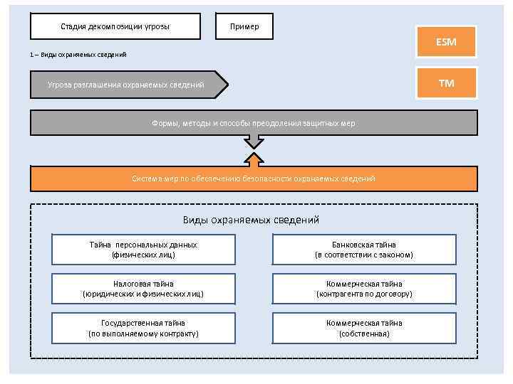 Стадия декомпозиции угрозы Пример ESM 1 – Виды охраняемых сведений TM Угроза разглашения охраняемых