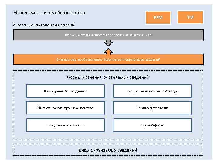 Менеджмент систем безопасности ESM 2 – формы хранения охраняемых сведений Формы, методы и способы