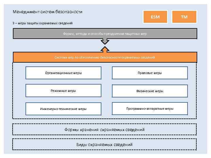 Менеджмент систем безопасности ESM 3 – меры защиты охраняемых сведений Формы, методы и способы